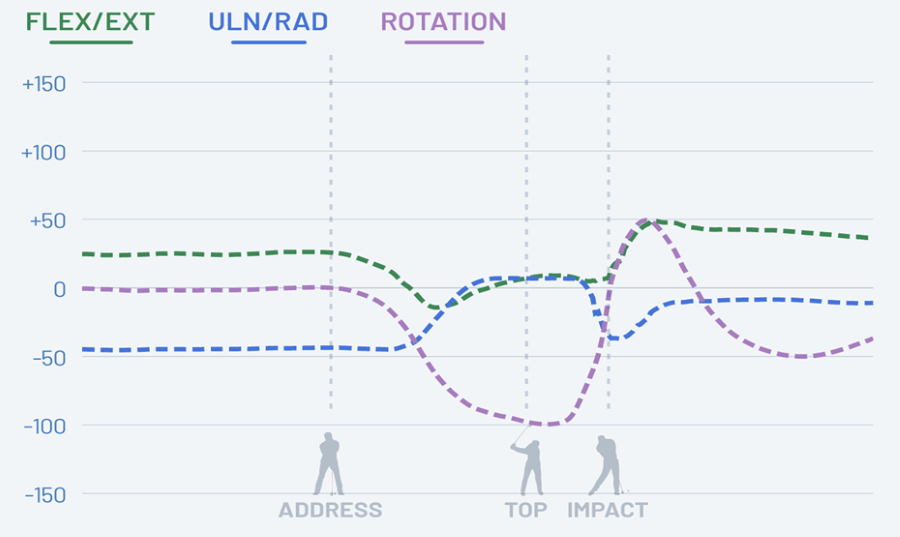 pitch shot higher 70 yards graph from HackMotion